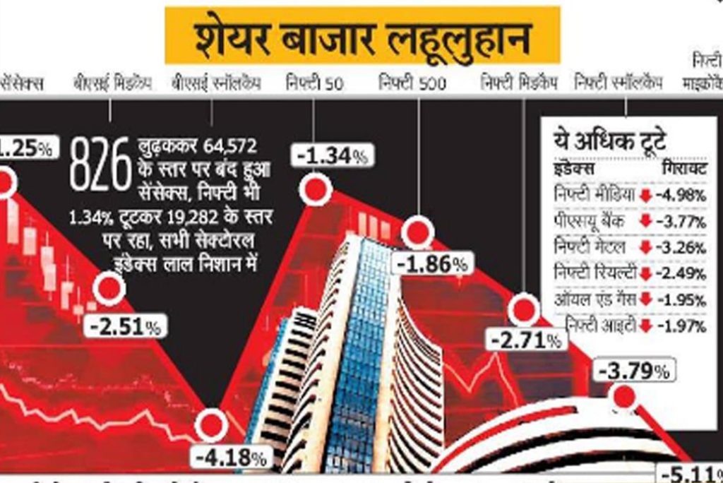 KCT NEWS – Indian markets crash as investors worry about rising inflation | शेयर बाजार में भूचाल, एक दिन में ही निवेशकों के 7.66 लाख करोड़ डूबे – New Update