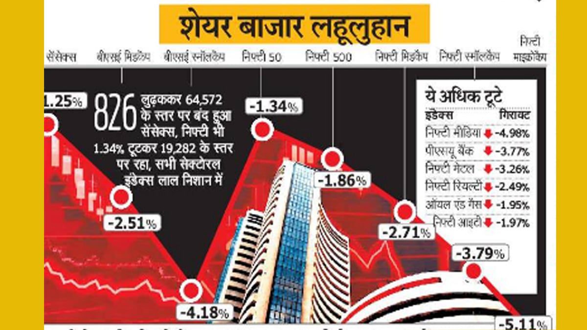 KCT NEWS – Indian markets crash as investors worry about rising inflation | शेयर बाजार में भूचाल, एक दिन में ही निवेशकों के 7.66 लाख करोड़ डूबे – New Update